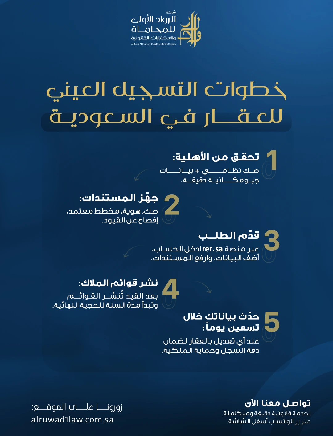 دليل خطوات التسجيل العيني في السجل العقاري في السعودية